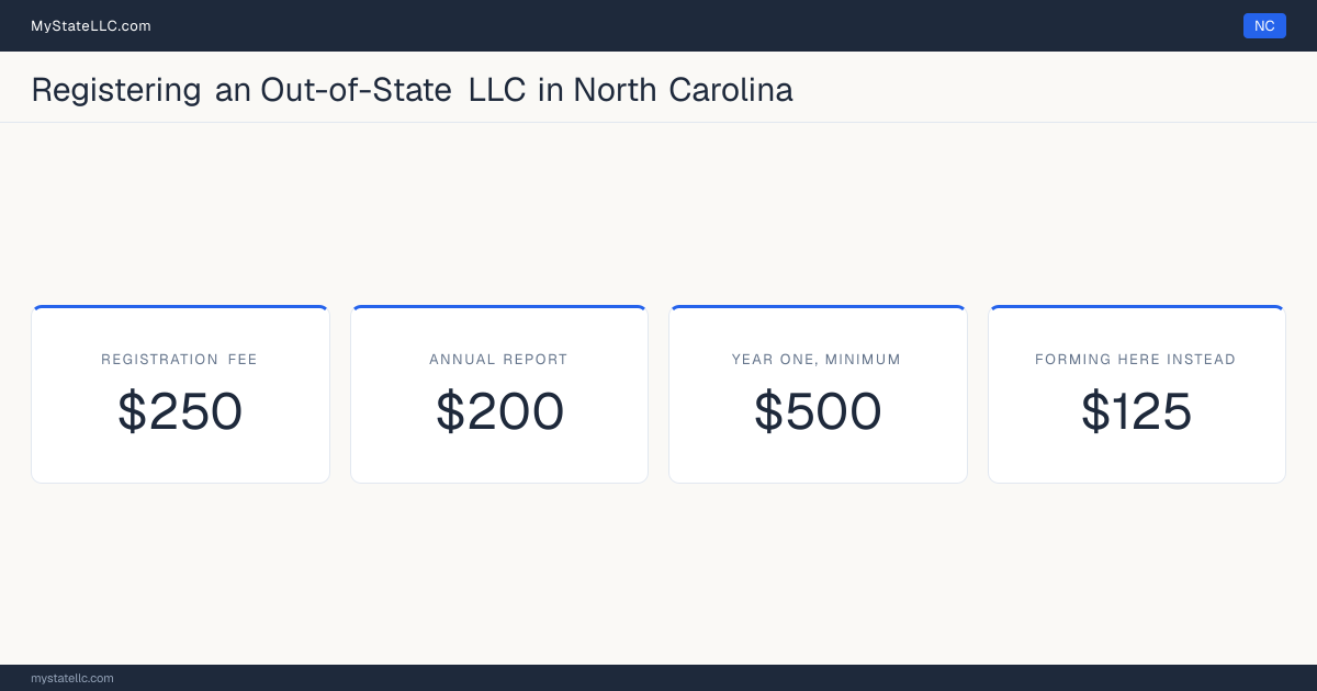 Cost card for registering an out-of-state LLC in North Carolina: a $250 registration fee, a $200 annual report fee, and $500 as the minimum first-year total. The registration fee is $125 more than the $125 it charges to form one here.