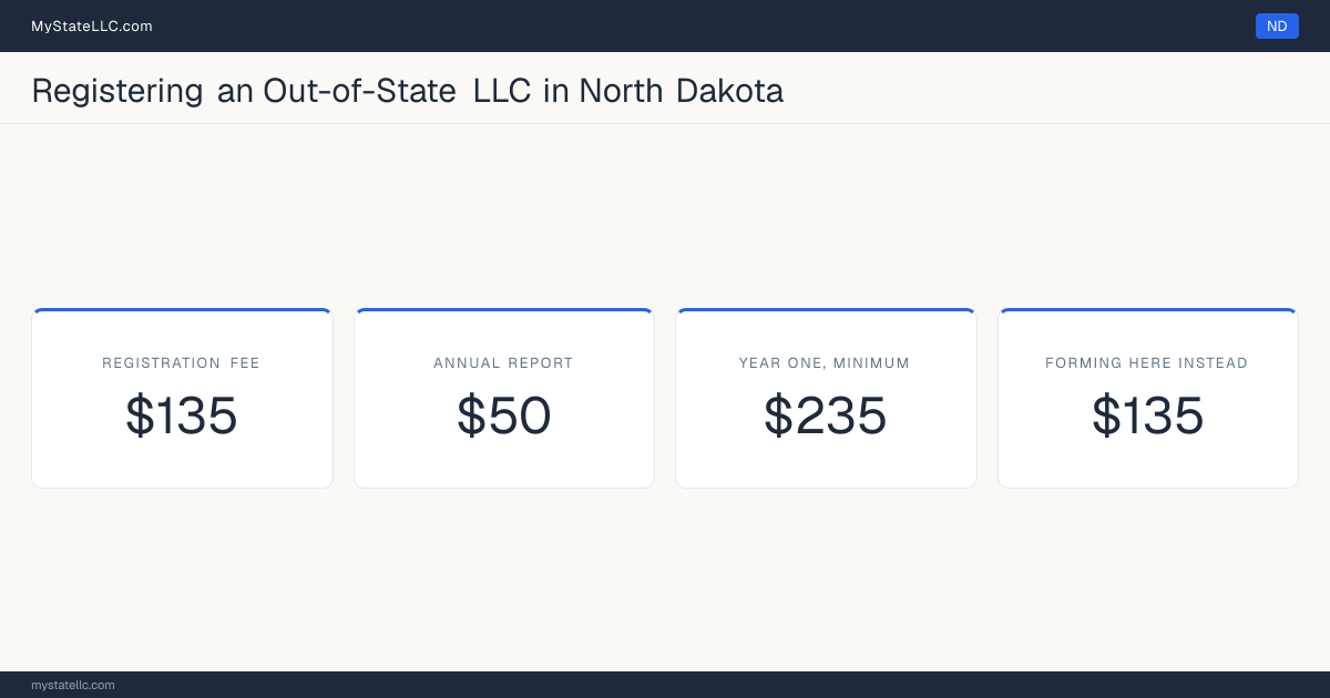 Cost card for registering an out-of-state LLC in North Dakota: a $135 registration fee, a $50 annual report fee, and $235 as the minimum first-year total. The registration fee is the same $135 it charges to form one here.