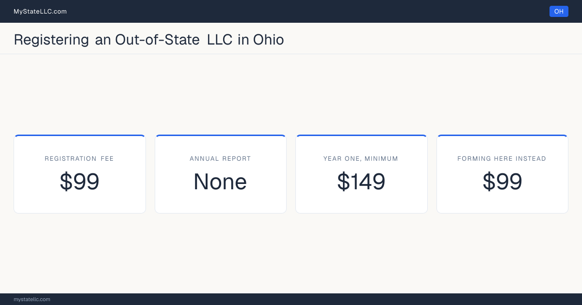 Cost card for registering an out-of-state LLC in Ohio: a $99 registration fee, no annual report fee, and $149 as the minimum first-year total. The registration fee is the same $99 it charges to form one here.