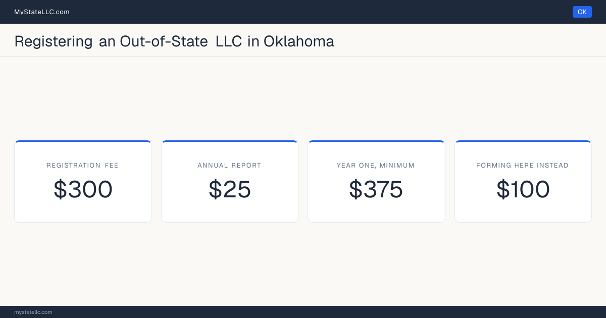 Cost card for registering an out-of-state LLC in Oklahoma: a $300 registration fee, a $25 annual report fee, and $375 as the minimum first-year total. The registration fee is $200 more than the $100 it charges to form one here.