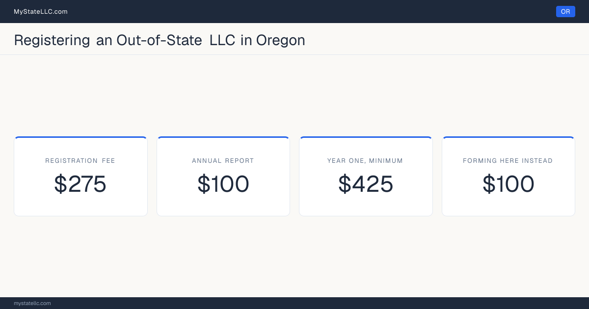 Cost card for registering an out-of-state LLC in Oregon: a $275 registration fee, a $100 annual report fee, and $425 as the minimum first-year total. The registration fee is $175 more than the $100 it charges to form one here.