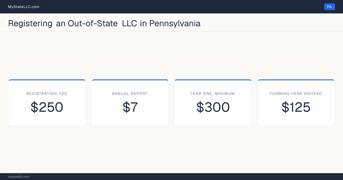 Cost card for registering an out-of-state LLC in Pennsylvania: a $250 registration fee, a $7 annual report fee, and $300 as the minimum first-year total. The registration fee is $125 more than the $125 it charges to form one here.