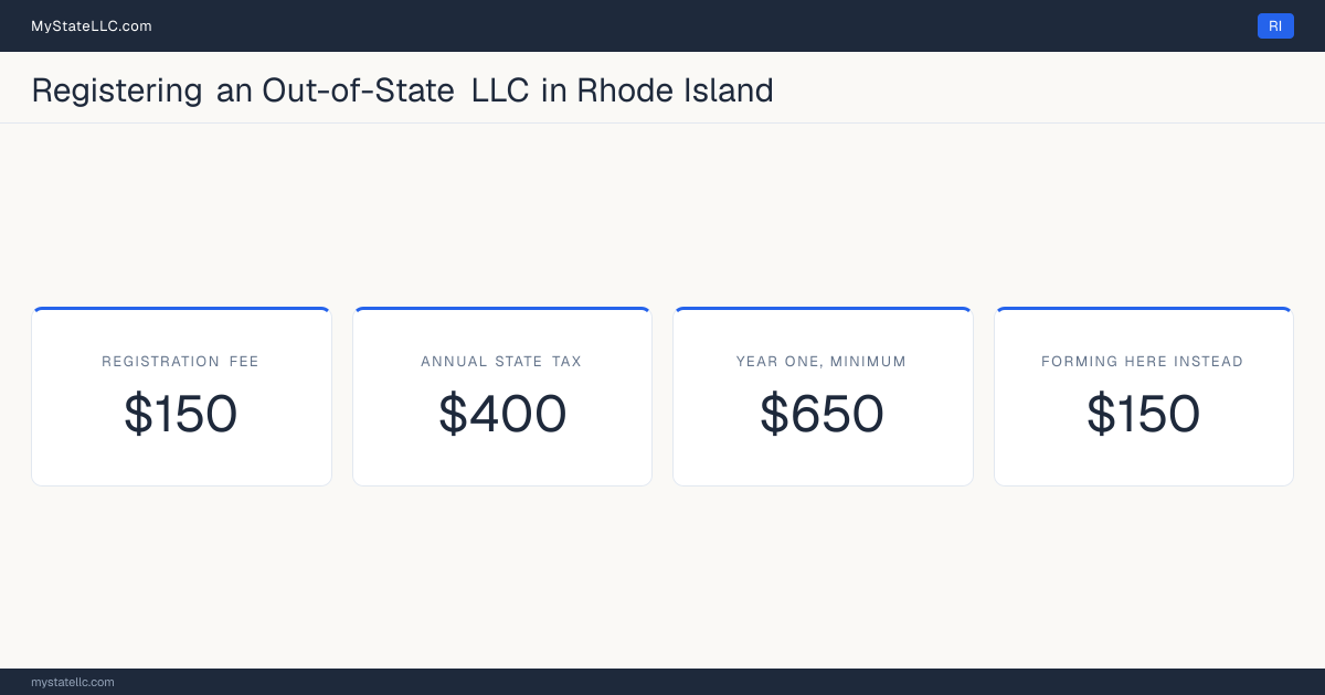Cost card for registering an out-of-state LLC in Rhode Island: a $150 registration fee, a $400 annual state tax, and $650 as the minimum first-year total. The registration fee is the same $150 it charges to form one here.