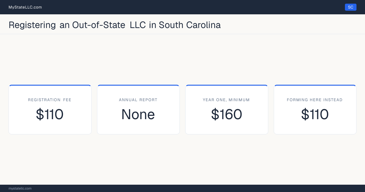 Cost card for registering an out-of-state LLC in South Carolina: a $110 registration fee, no annual report fee, and $160 as the minimum first-year total. The registration fee is the same $110 it charges to form one here.