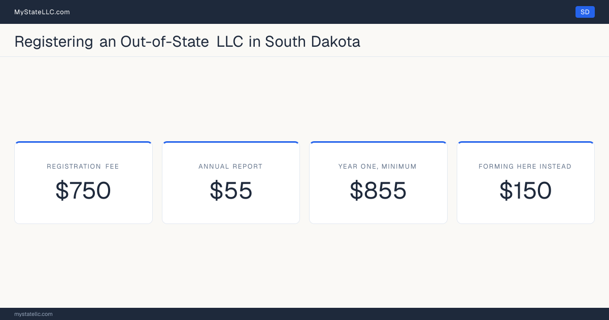 Cost card for registering an out-of-state LLC in South Dakota: a $750 registration fee, a $55 annual report fee, and $855 as the minimum first-year total. The registration fee is $600 more than the $150 it charges to form one here.