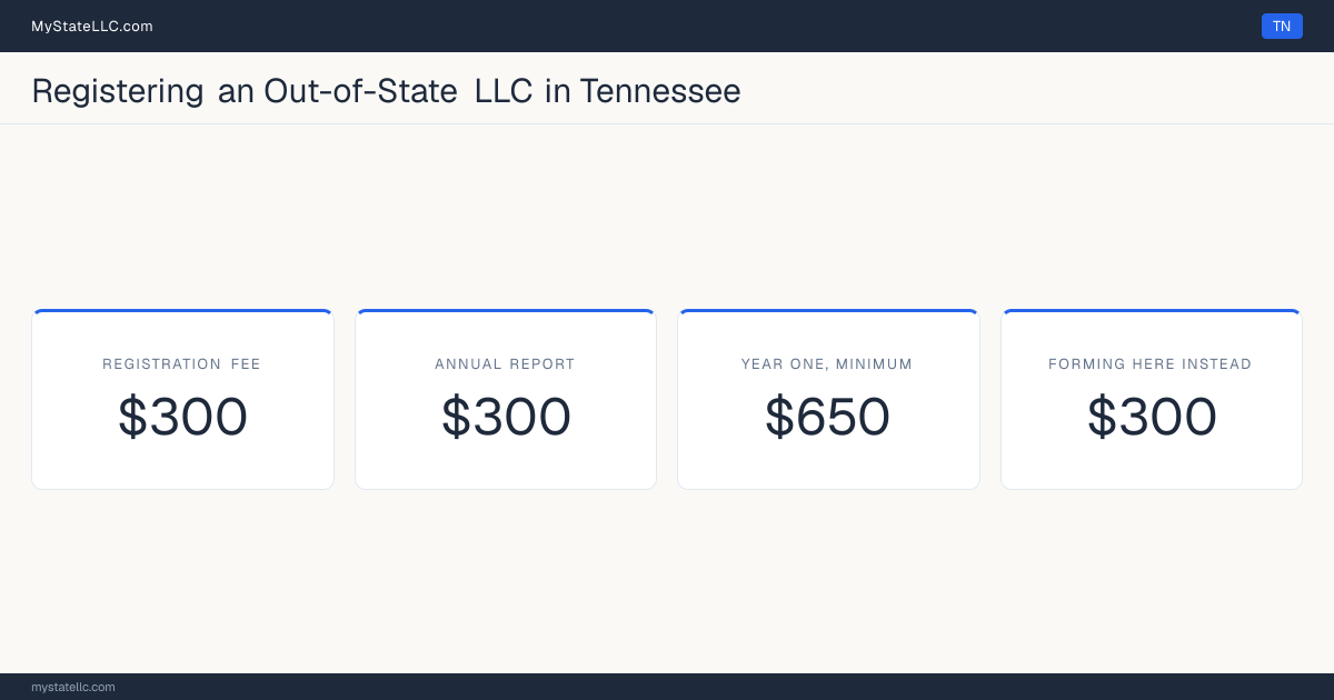 Cost card for registering an out-of-state LLC in Tennessee: a $300 registration fee, a $300 annual report fee, and $650 as the minimum first-year total. The registration fee is the same $300 it charges to form one here.