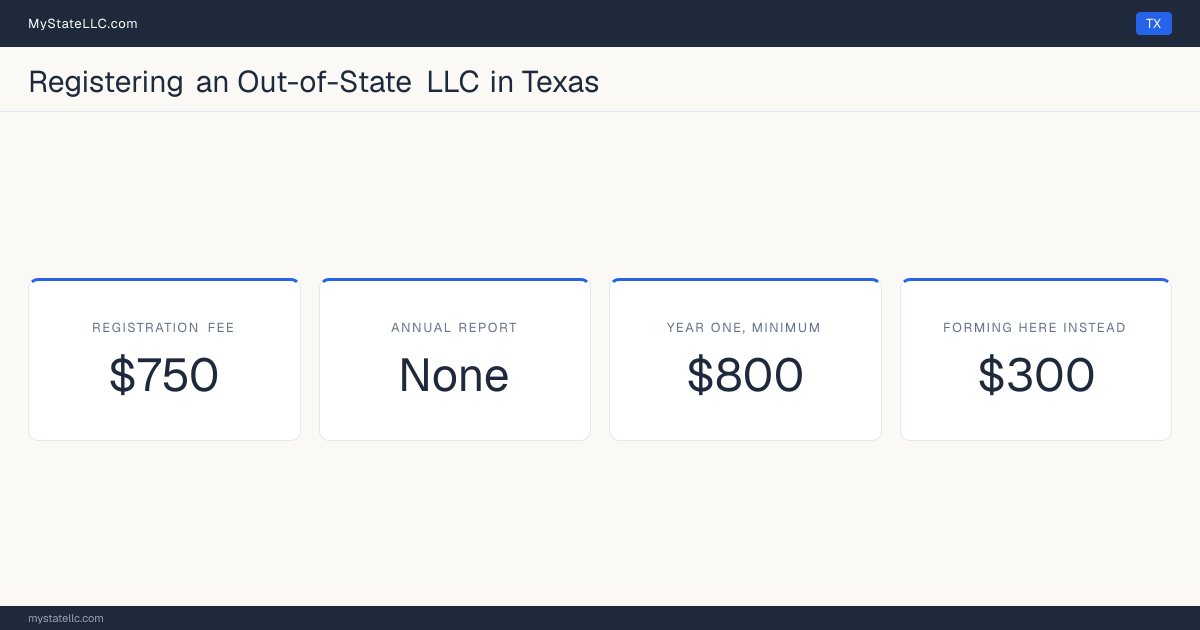 Cost card for registering an out-of-state LLC in Texas: a $750 registration fee, no annual report fee, and $800 as the minimum first-year total. The registration fee is $450 more than the $300 it charges to form one here.