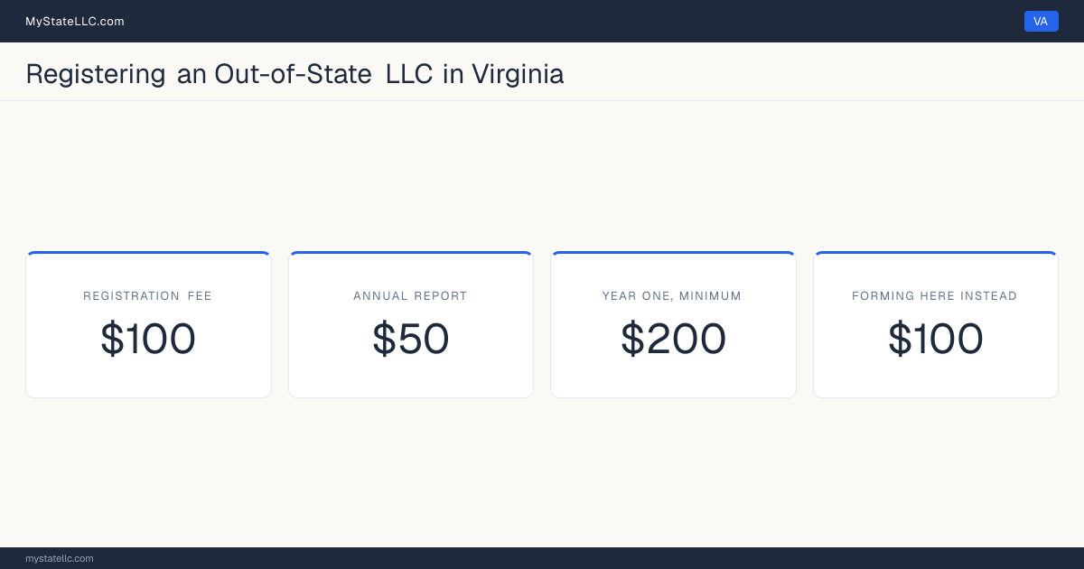Cost card for registering an out-of-state LLC in Virginia: a $100 registration fee, a $50 annual report fee, and $200 as the minimum first-year total. The registration fee is the same $100 it charges to form one here.