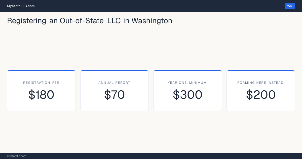 Cost card for registering an out-of-state LLC in Washington: a $180 registration fee, a $70 annual report fee, and $300 as the minimum first-year total. The registration fee is $20 less than the $200 it charges to form one here.
