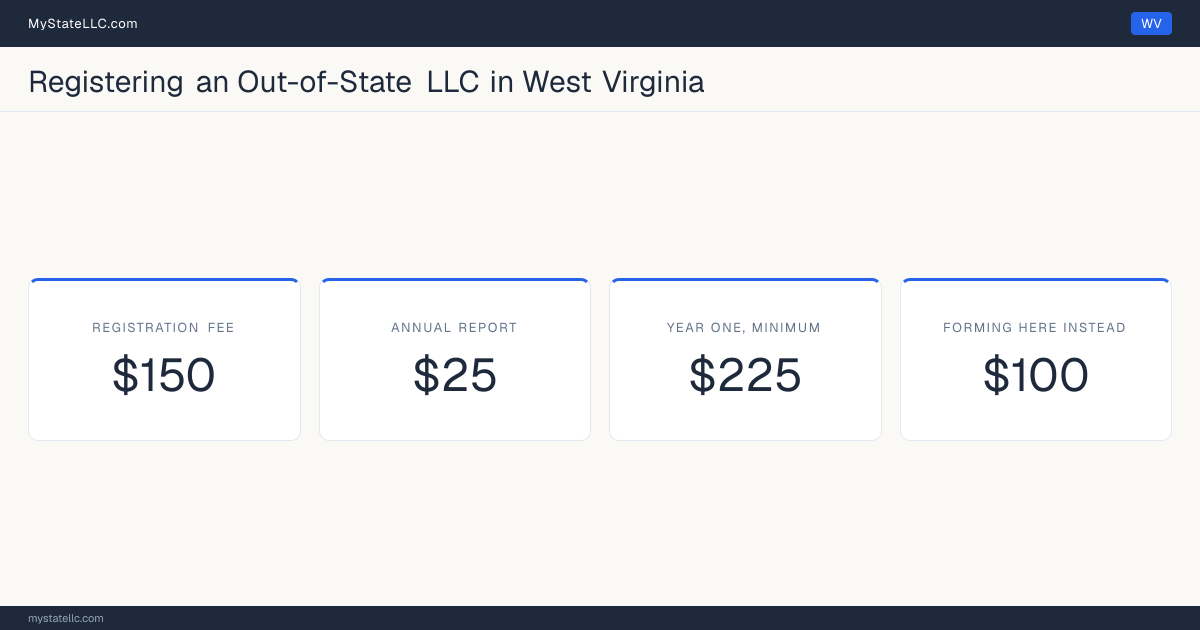 Cost card for registering an out-of-state LLC in West Virginia: a $150 registration fee, a $25 annual report fee, and $225 as the minimum first-year total. The registration fee is $50 more than the $100 it charges to form one here.