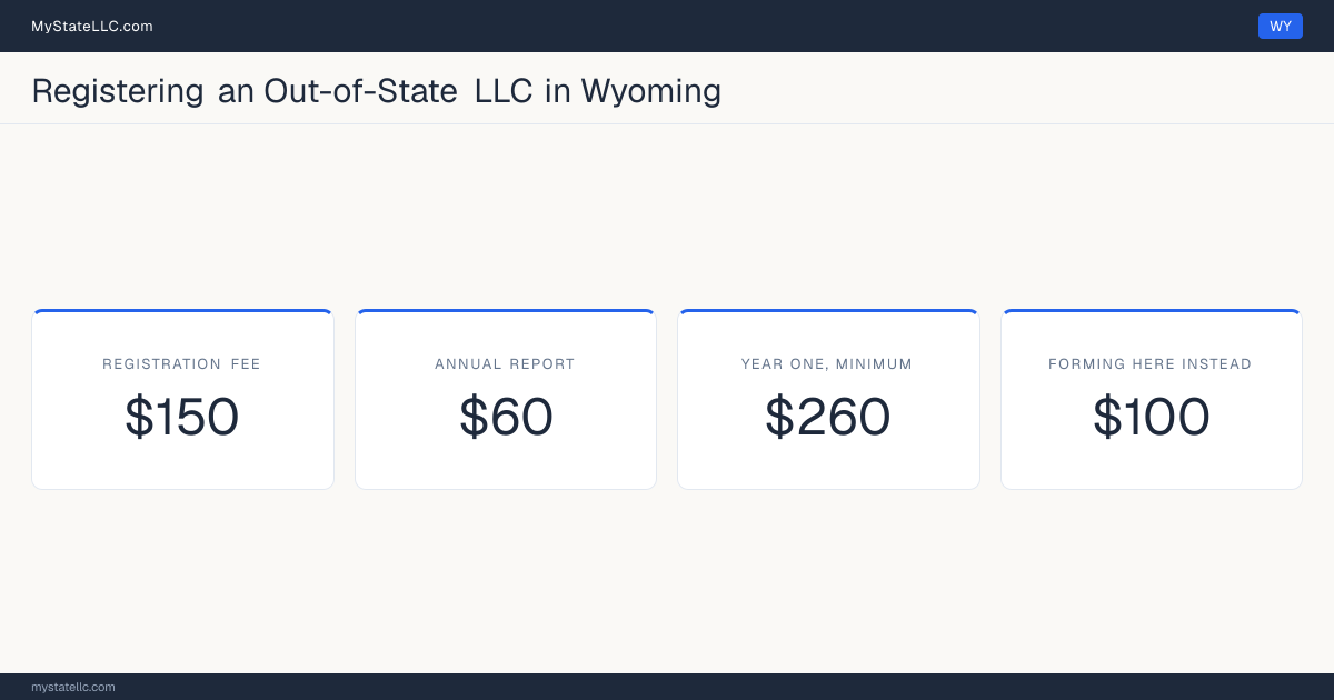 Cost card for registering an out-of-state LLC in Wyoming: a $150 registration fee, a $60 annual report fee, and $260 as the minimum first-year total. The registration fee is $50 more than the $100 it charges to form one here.