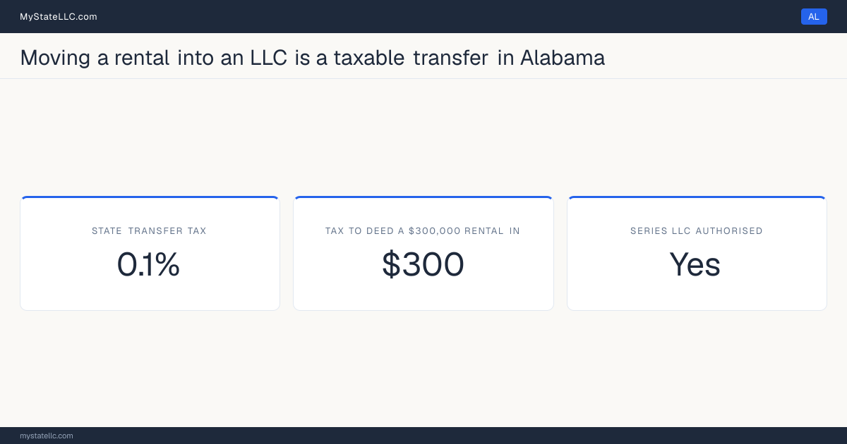 Chart of what it costs to deed a rental property into an LLC in Alabama, comparing the state transfer tax on the conveyance with the recurring cost of holding the property in the entity.
