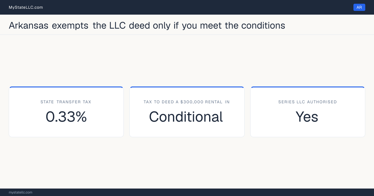 Chart of what it costs to deed a rental property into an LLC in Arkansas, comparing the state transfer tax on the conveyance with the recurring cost of holding the property in the entity.