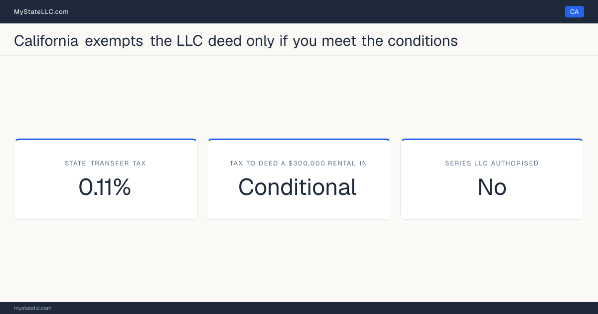 Chart of what it costs to deed a rental property into an LLC in California, comparing the state transfer tax on the conveyance with the recurring cost of holding the property in the entity.