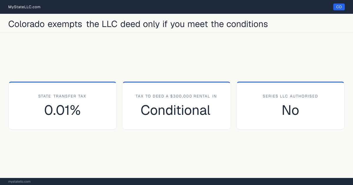Chart of what it costs to deed a rental property into an LLC in Colorado, comparing the state transfer tax on the conveyance with the recurring cost of holding the property in the entity.