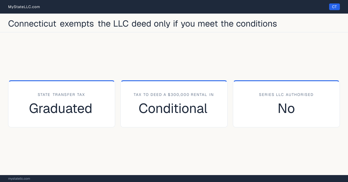 Chart of what it costs to deed a rental property into an LLC in Connecticut, comparing the state transfer tax on the conveyance with the recurring cost of holding the property in the entity.