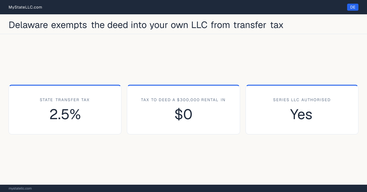 Chart of what it costs to deed a rental property into an LLC in Delaware, comparing the state transfer tax on the conveyance with the recurring cost of holding the property in the entity.