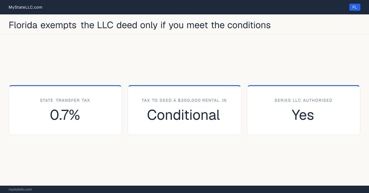 Chart of what it costs to deed a rental property into an LLC in Florida, comparing the state transfer tax on the conveyance with the recurring cost of holding the property in the entity.