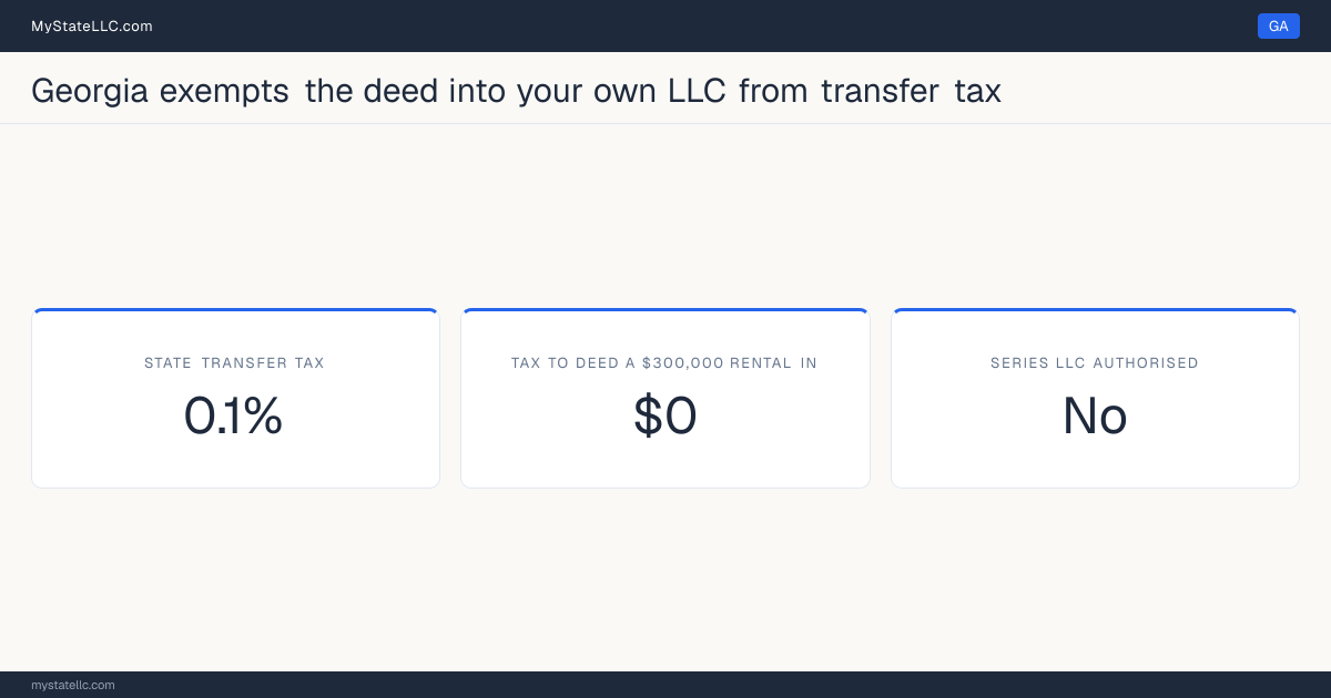 Chart of what it costs to deed a rental property into an LLC in Georgia, comparing the state transfer tax on the conveyance with the recurring cost of holding the property in the entity.