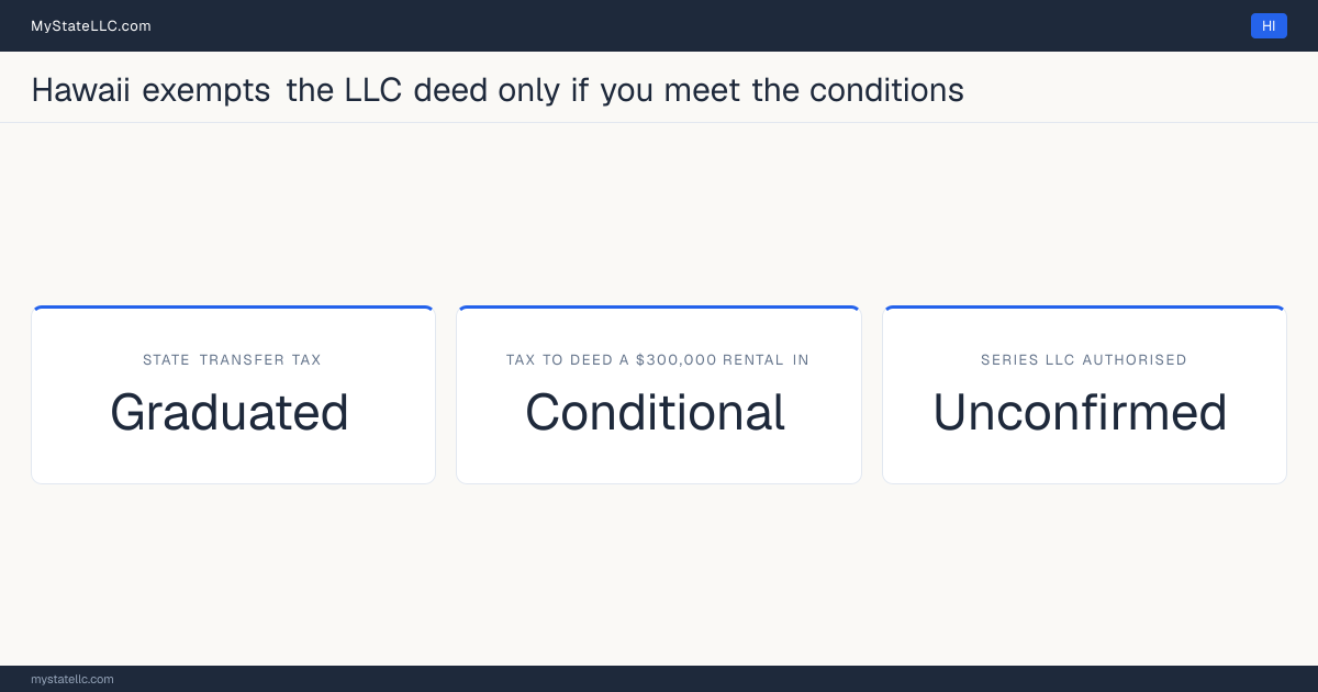Chart of what it costs to deed a rental property into an LLC in Hawaii, comparing the state transfer tax on the conveyance with the recurring cost of holding the property in the entity.
