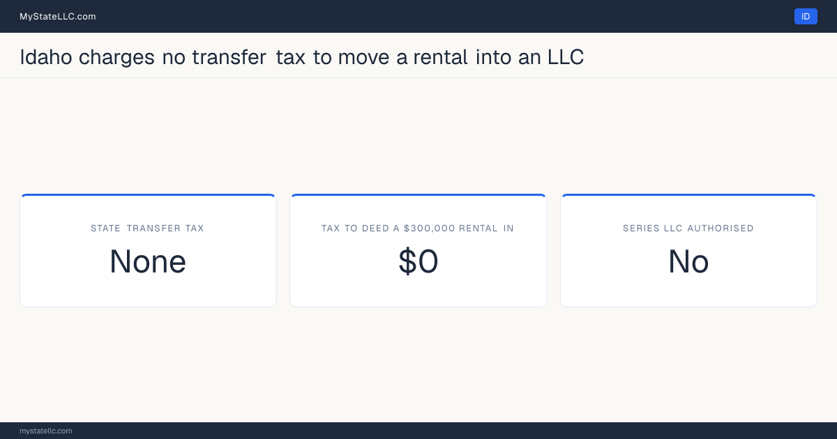 Chart of what it costs to deed a rental property into an LLC in Idaho, comparing the state transfer tax on the conveyance with the recurring cost of holding the property in the entity.