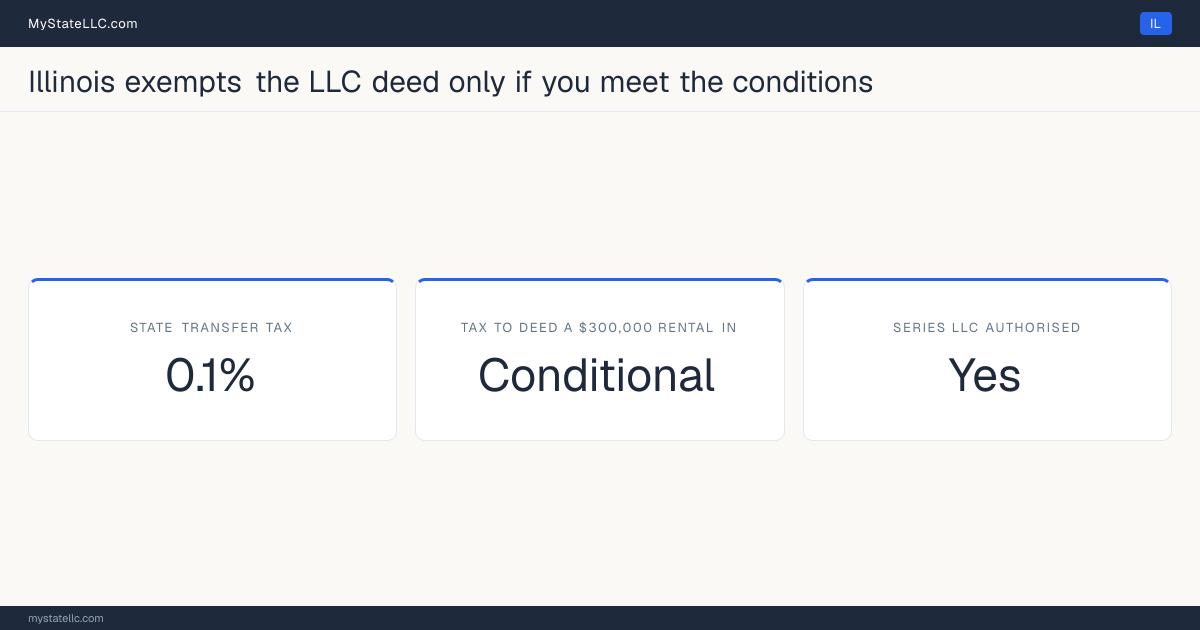 Chart of what it costs to deed a rental property into an LLC in Illinois, comparing the state transfer tax on the conveyance with the recurring cost of holding the property in the entity.