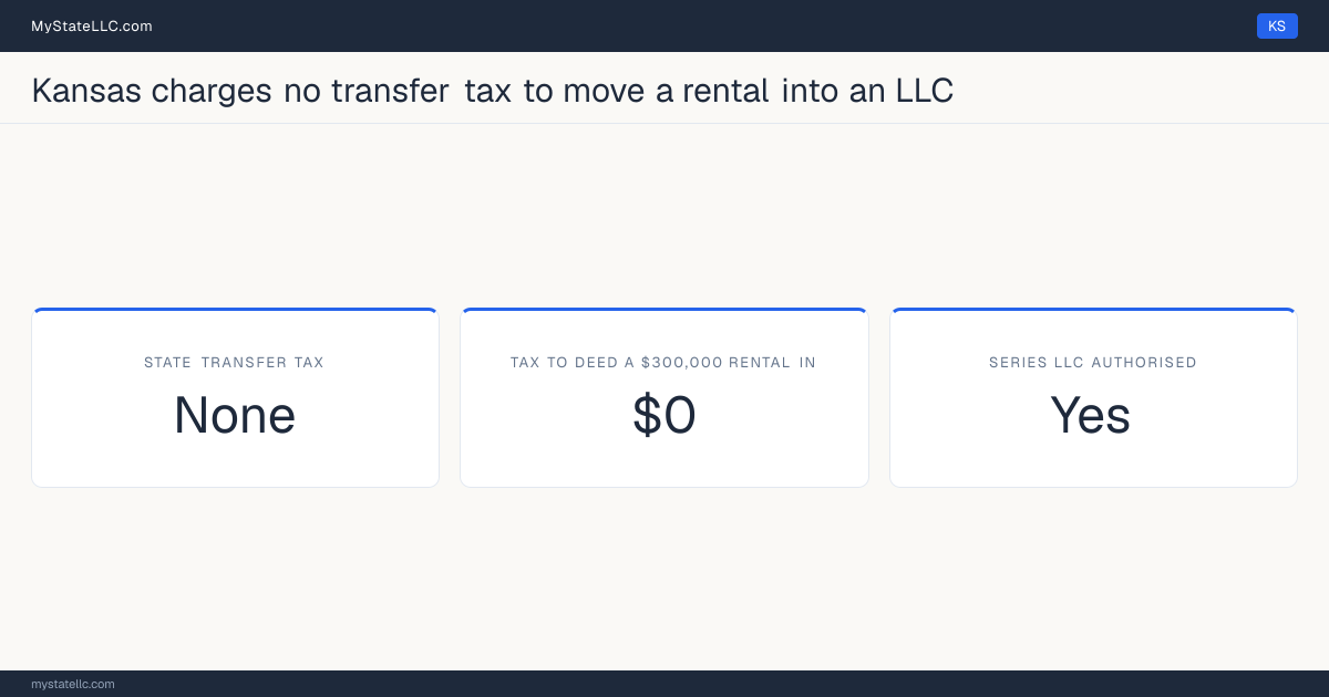 Chart of what it costs to deed a rental property into an LLC in Kansas, comparing the state transfer tax on the conveyance with the recurring cost of holding the property in the entity.