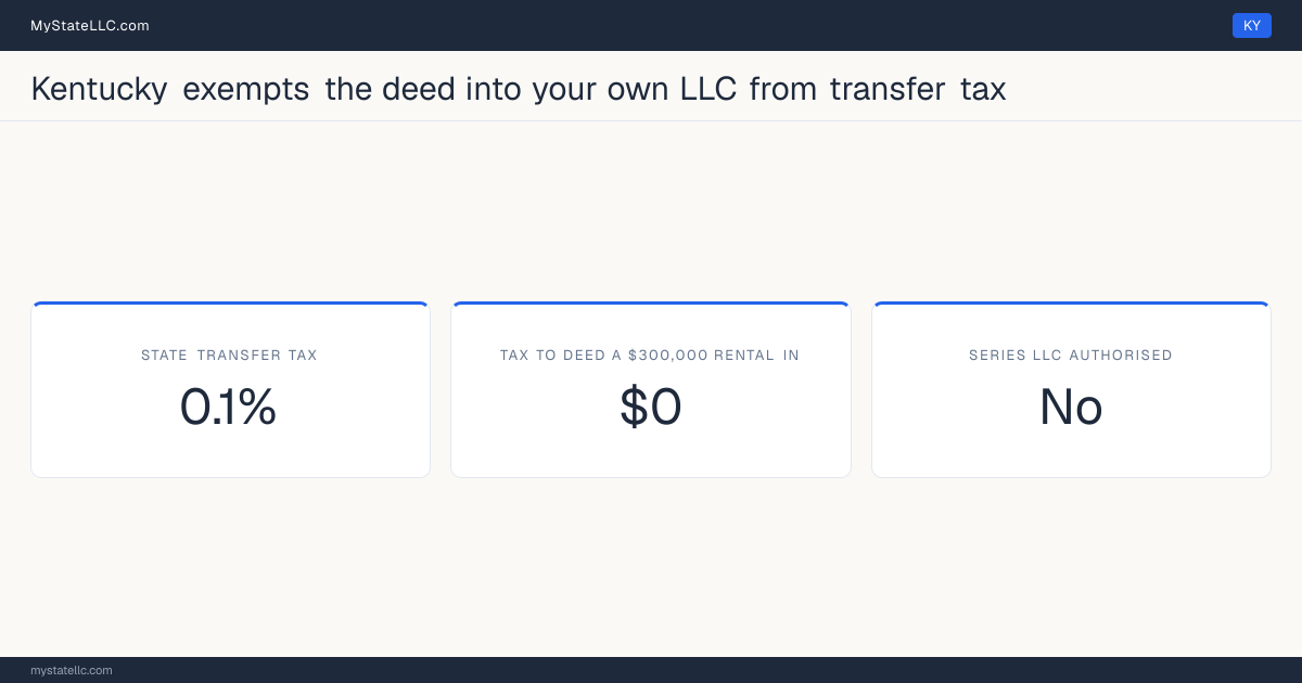 Chart of what it costs to deed a rental property into an LLC in Kentucky, comparing the state transfer tax on the conveyance with the recurring cost of holding the property in the entity.