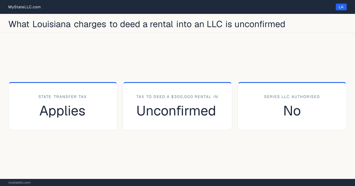 Chart of what it costs to deed a rental property into an LLC in Louisiana, comparing the state transfer tax on the conveyance with the recurring cost of holding the property in the entity.