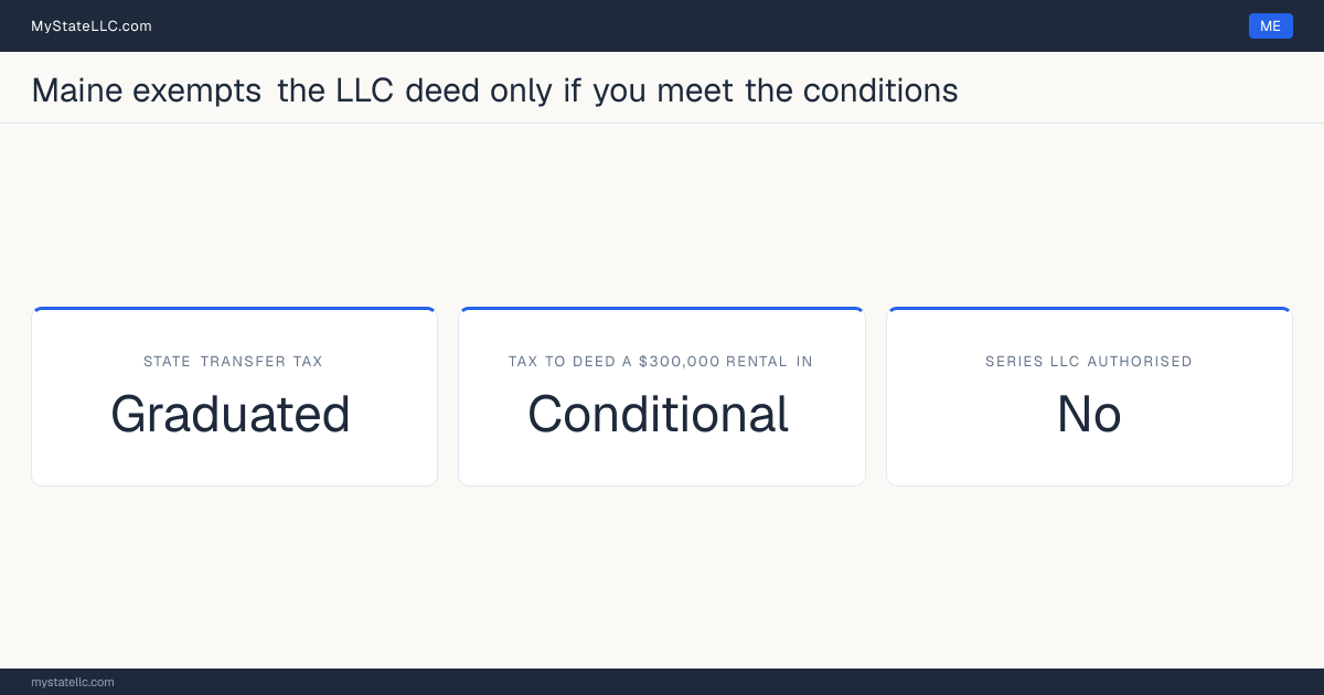 Chart of what it costs to deed a rental property into an LLC in Maine, comparing the state transfer tax on the conveyance with the recurring cost of holding the property in the entity.