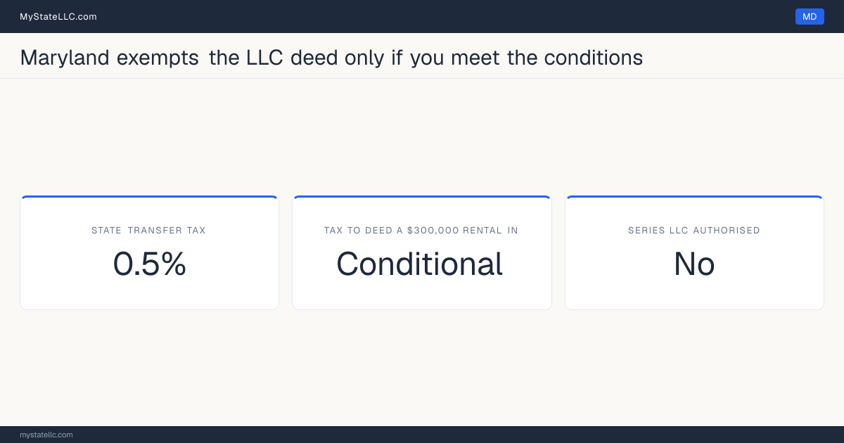 Chart of what it costs to deed a rental property into an LLC in Maryland, comparing the state transfer tax on the conveyance with the recurring cost of holding the property in the entity.