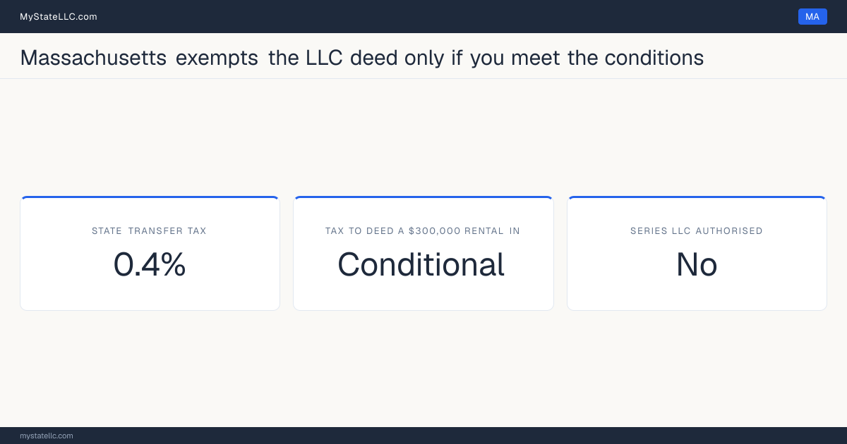 Chart of what it costs to deed a rental property into an LLC in Massachusetts, comparing the state transfer tax on the conveyance with the recurring cost of holding the property in the entity.