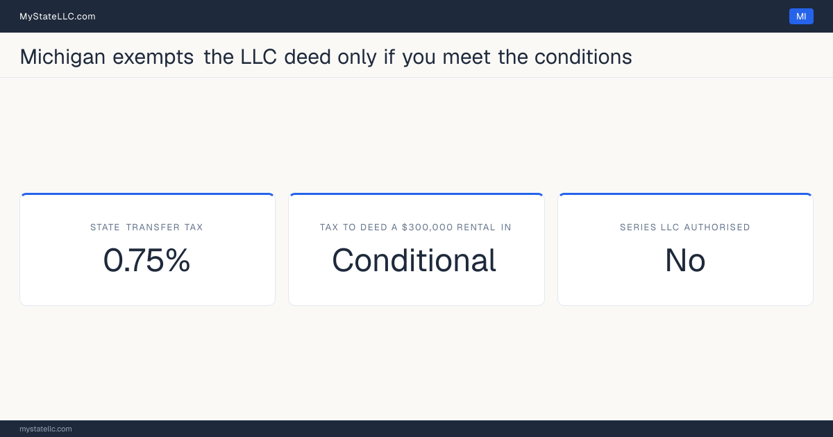 Chart of what it costs to deed a rental property into an LLC in Michigan, comparing the state transfer tax on the conveyance with the recurring cost of holding the property in the entity.