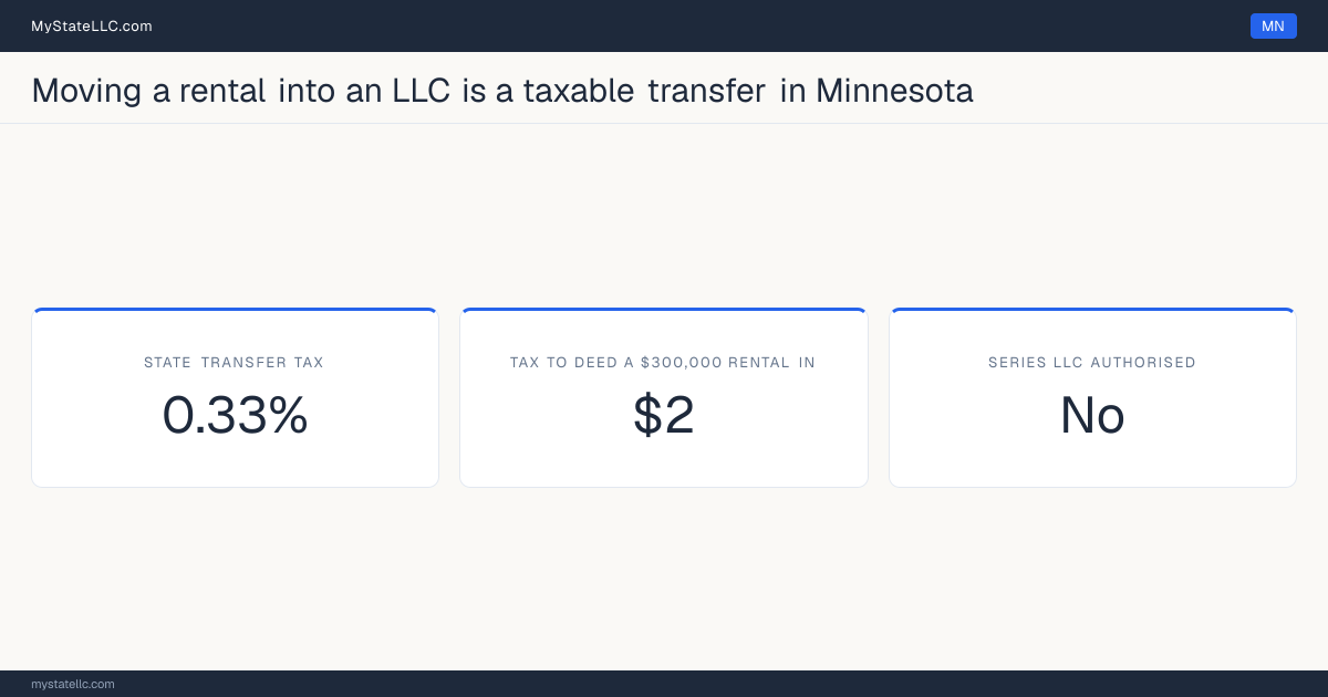 Chart of what it costs to deed a rental property into an LLC in Minnesota, comparing the state transfer tax on the conveyance with the recurring cost of holding the property in the entity.
