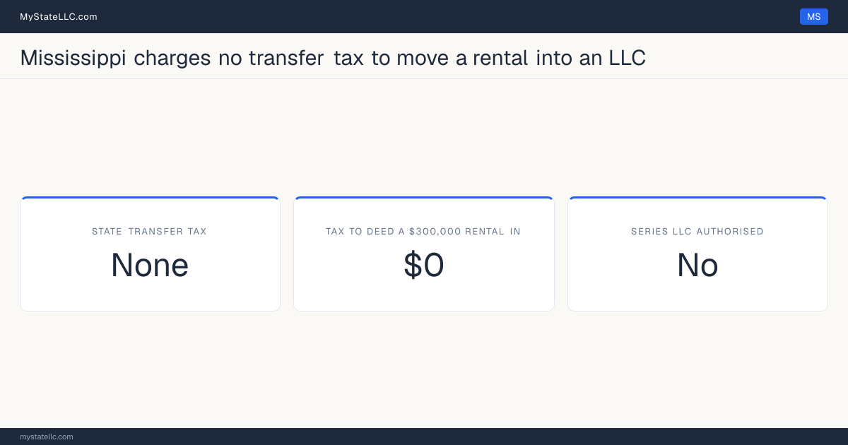 Chart of what it costs to deed a rental property into an LLC in Mississippi, comparing the state transfer tax on the conveyance with the recurring cost of holding the property in the entity.