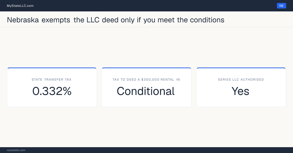 Chart of what it costs to deed a rental property into an LLC in Nebraska, comparing the state transfer tax on the conveyance with the recurring cost of holding the property in the entity.