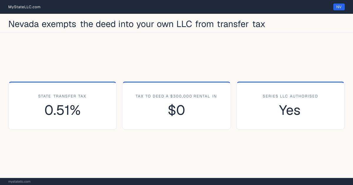 Chart of what it costs to deed a rental property into an LLC in Nevada, comparing the state transfer tax on the conveyance with the recurring cost of holding the property in the entity.