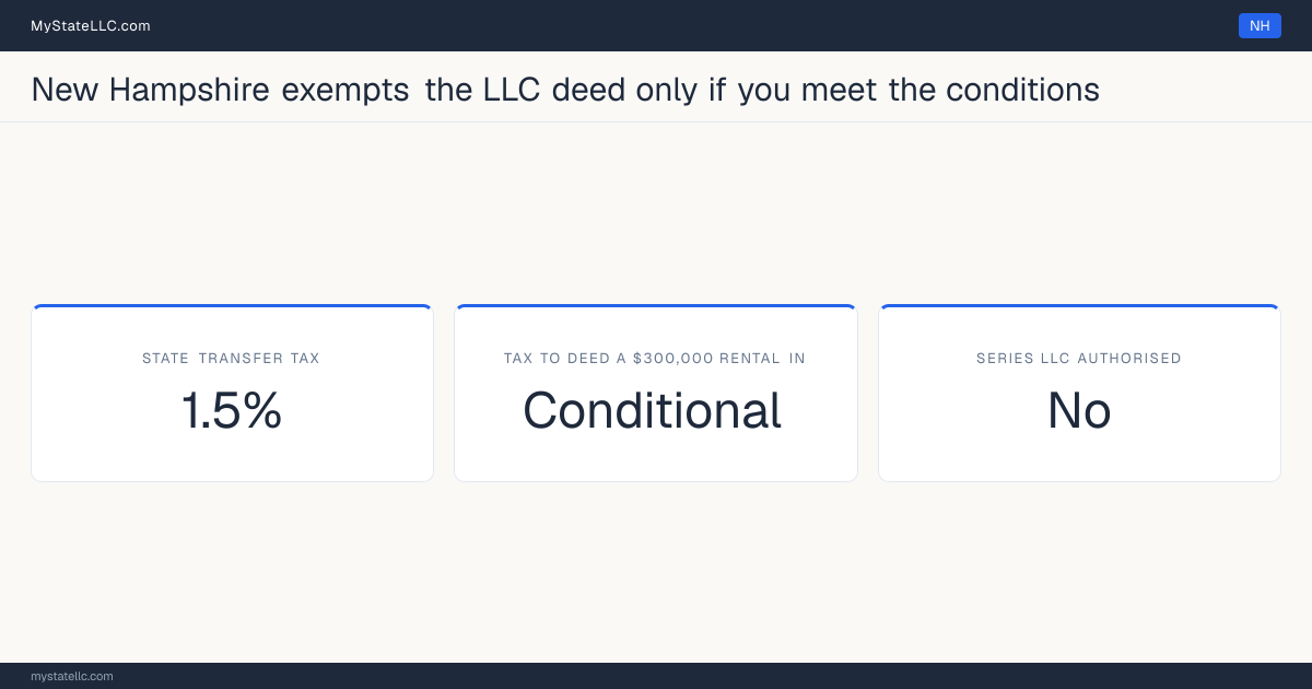 Chart of what it costs to deed a rental property into an LLC in New Hampshire, comparing the state transfer tax on the conveyance with the recurring cost of holding the property in the entity.