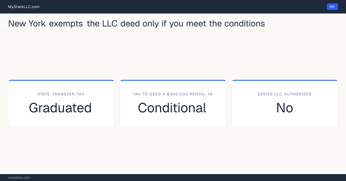 Chart of what it costs to deed a rental property into an LLC in New York, comparing the state transfer tax on the conveyance with the recurring cost of holding the property in the entity.