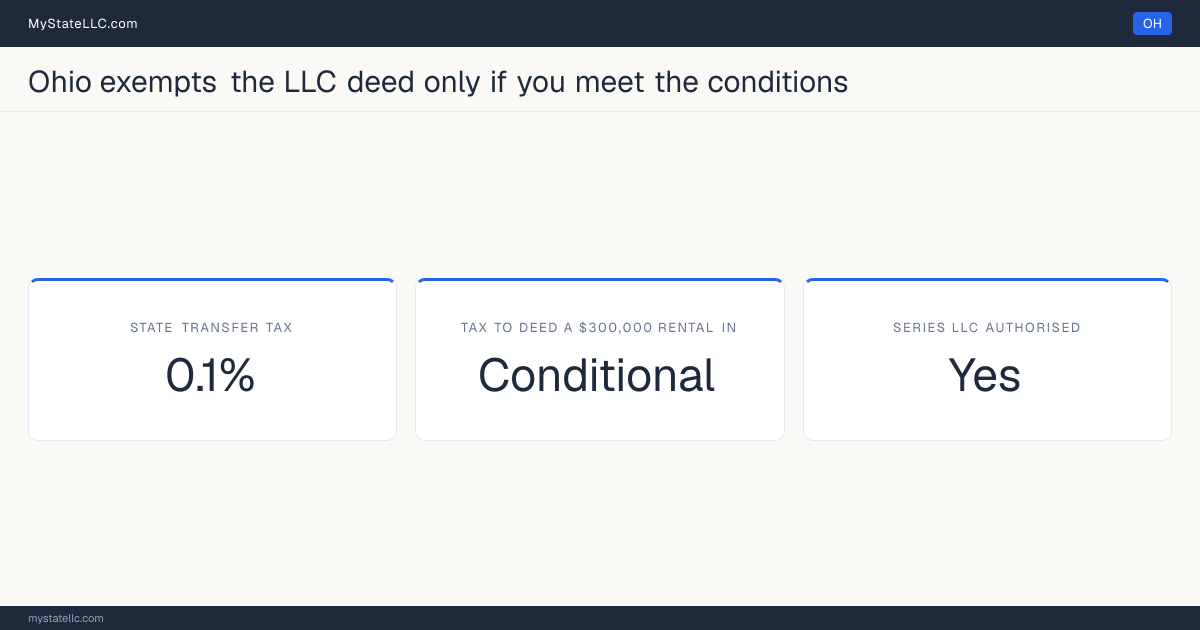 Chart of what it costs to deed a rental property into an LLC in Ohio, comparing the state transfer tax on the conveyance with the recurring cost of holding the property in the entity.