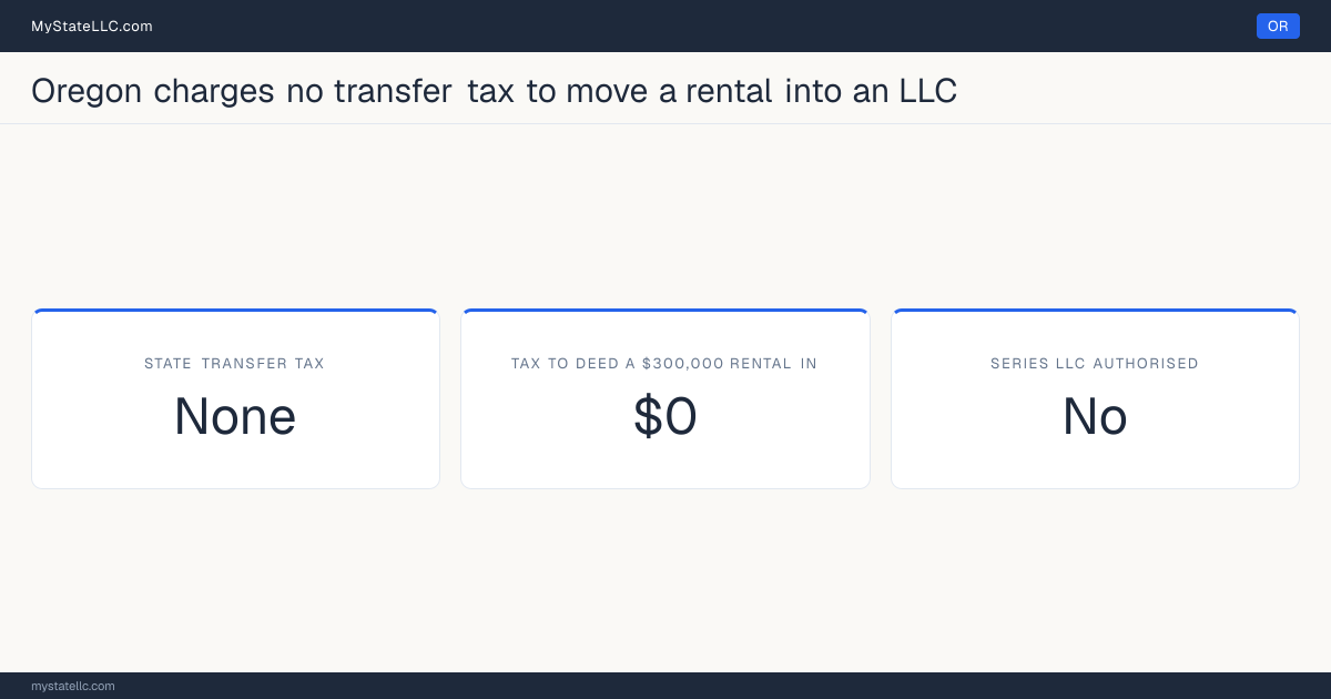 Chart of what it costs to deed a rental property into an LLC in Oregon, comparing the state transfer tax on the conveyance with the recurring cost of holding the property in the entity.