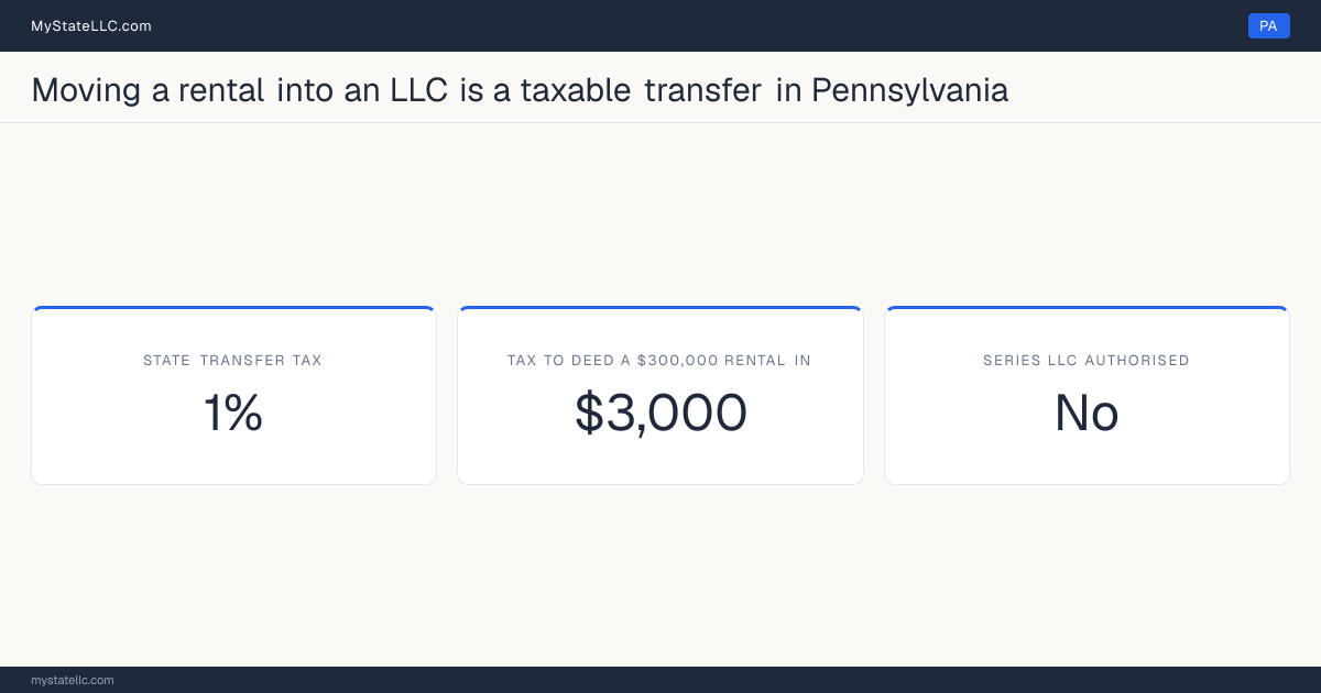 Chart of what it costs to deed a rental property into an LLC in Pennsylvania, comparing the state transfer tax on the conveyance with the recurring cost of holding the property in the entity.