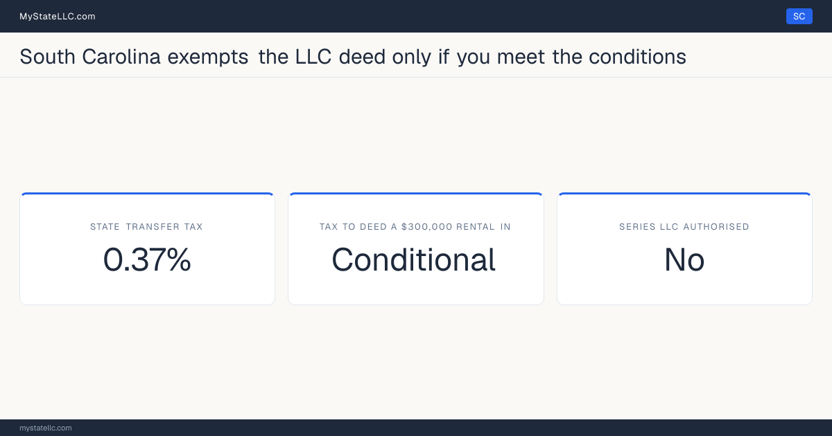 Chart of what it costs to deed a rental property into an LLC in South Carolina, comparing the state transfer tax on the conveyance with the recurring cost of holding the property in the entity.