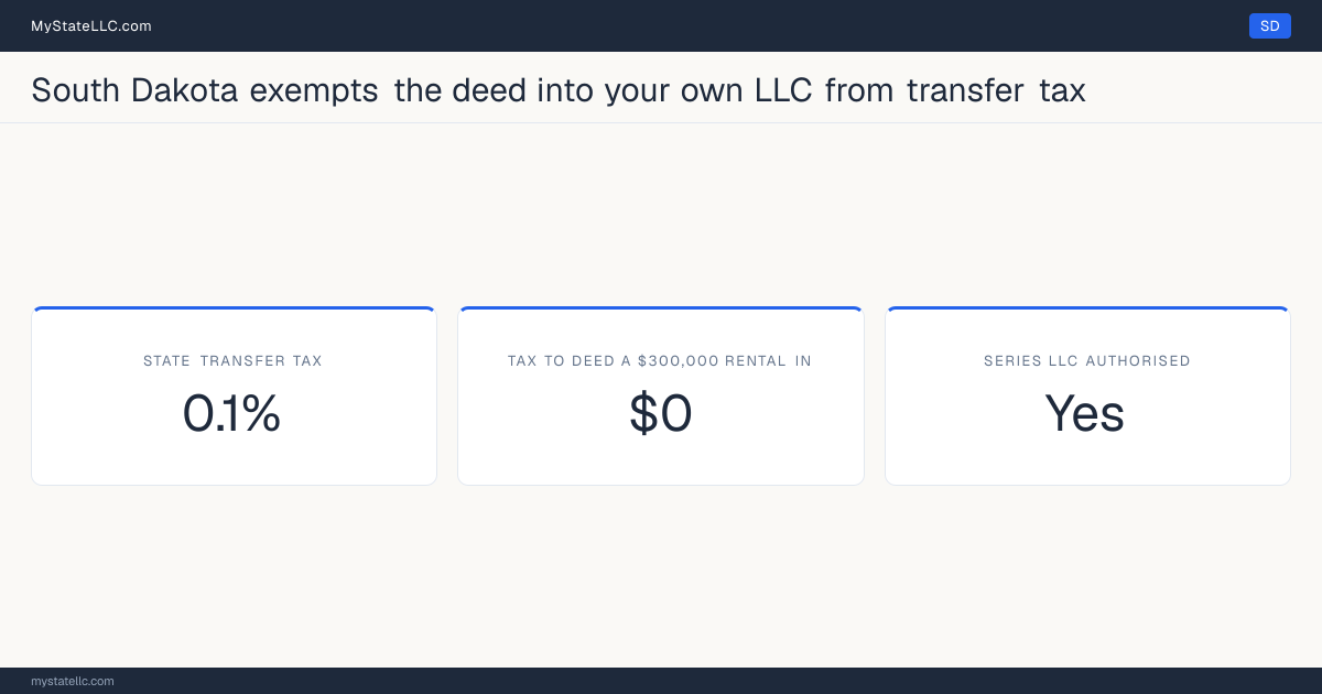 Chart of what it costs to deed a rental property into an LLC in South Dakota, comparing the state transfer tax on the conveyance with the recurring cost of holding the property in the entity.