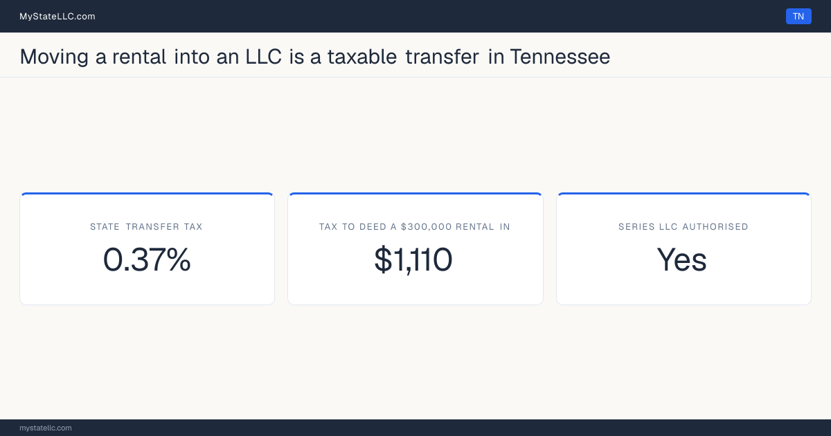Chart of what it costs to deed a rental property into an LLC in Tennessee, comparing the state transfer tax on the conveyance with the recurring cost of holding the property in the entity.