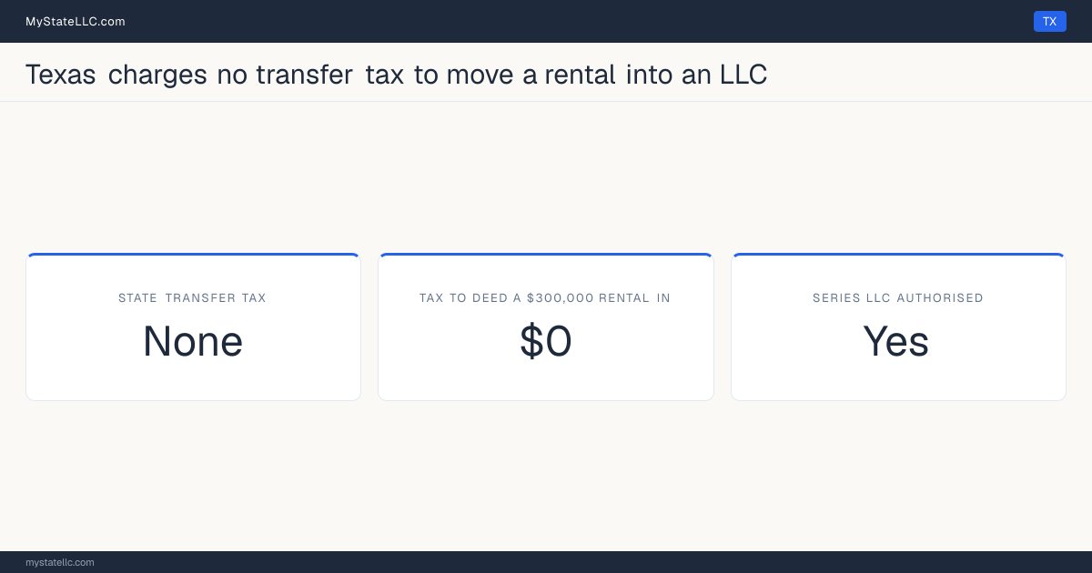 Chart of what it costs to deed a rental property into an LLC in Texas, comparing the state transfer tax on the conveyance with the recurring cost of holding the property in the entity.