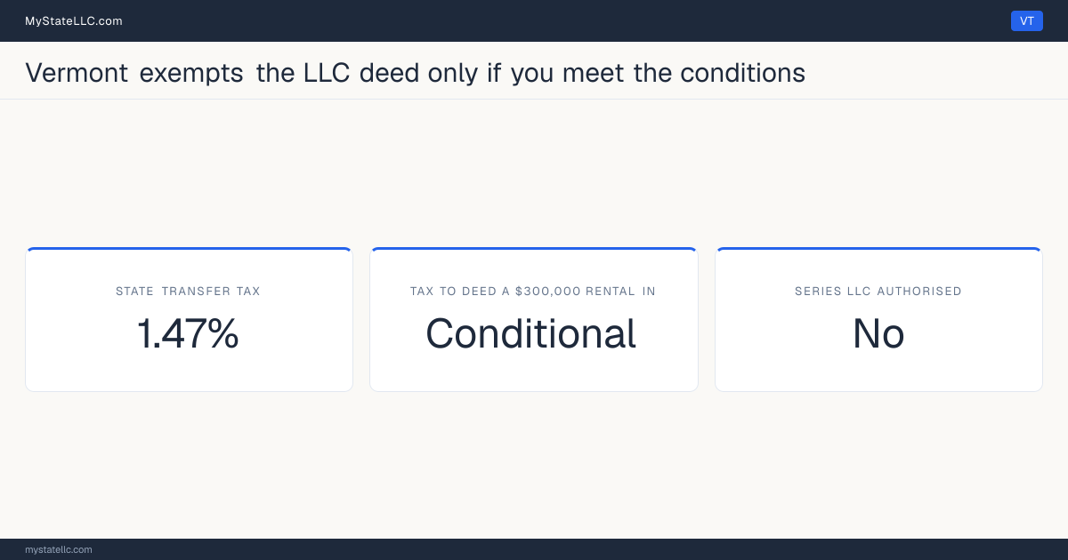Chart of what it costs to deed a rental property into an LLC in Vermont, comparing the state transfer tax on the conveyance with the recurring cost of holding the property in the entity.