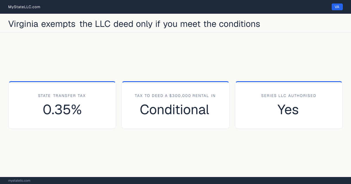 Chart of what it costs to deed a rental property into an LLC in Virginia, comparing the state transfer tax on the conveyance with the recurring cost of holding the property in the entity.