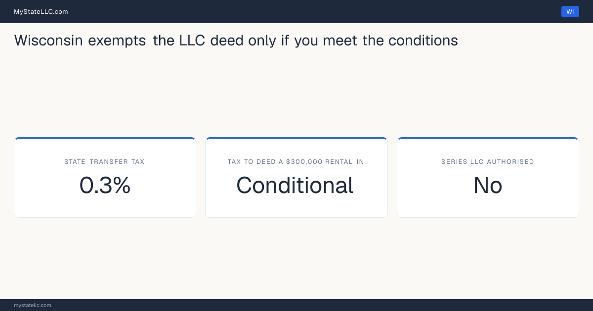 Chart of what it costs to deed a rental property into an LLC in Wisconsin, comparing the state transfer tax on the conveyance with the recurring cost of holding the property in the entity.