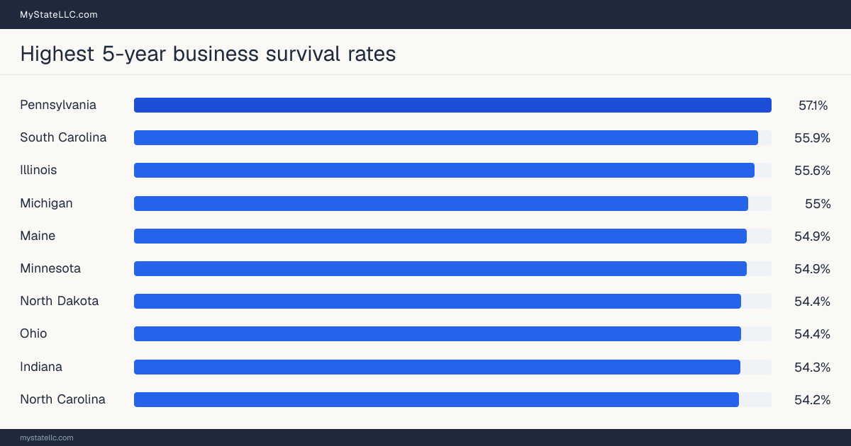 Bar chart of the 10 U.S. states with the highest five-year survival rates for private-sector establishments opened in 2020: Pennsylvania leads at 57.1%, followed by South Carolina at 55.9% and Illinois at 55.6%. The national rate is 51.4% and Washington is lowest at 42.2%.